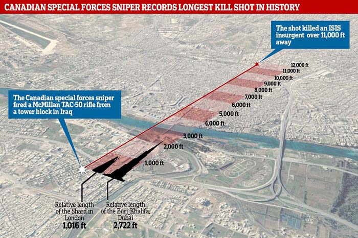 10 Detik Peluru dari Sniper Kanada Capai Target 3,5 Km